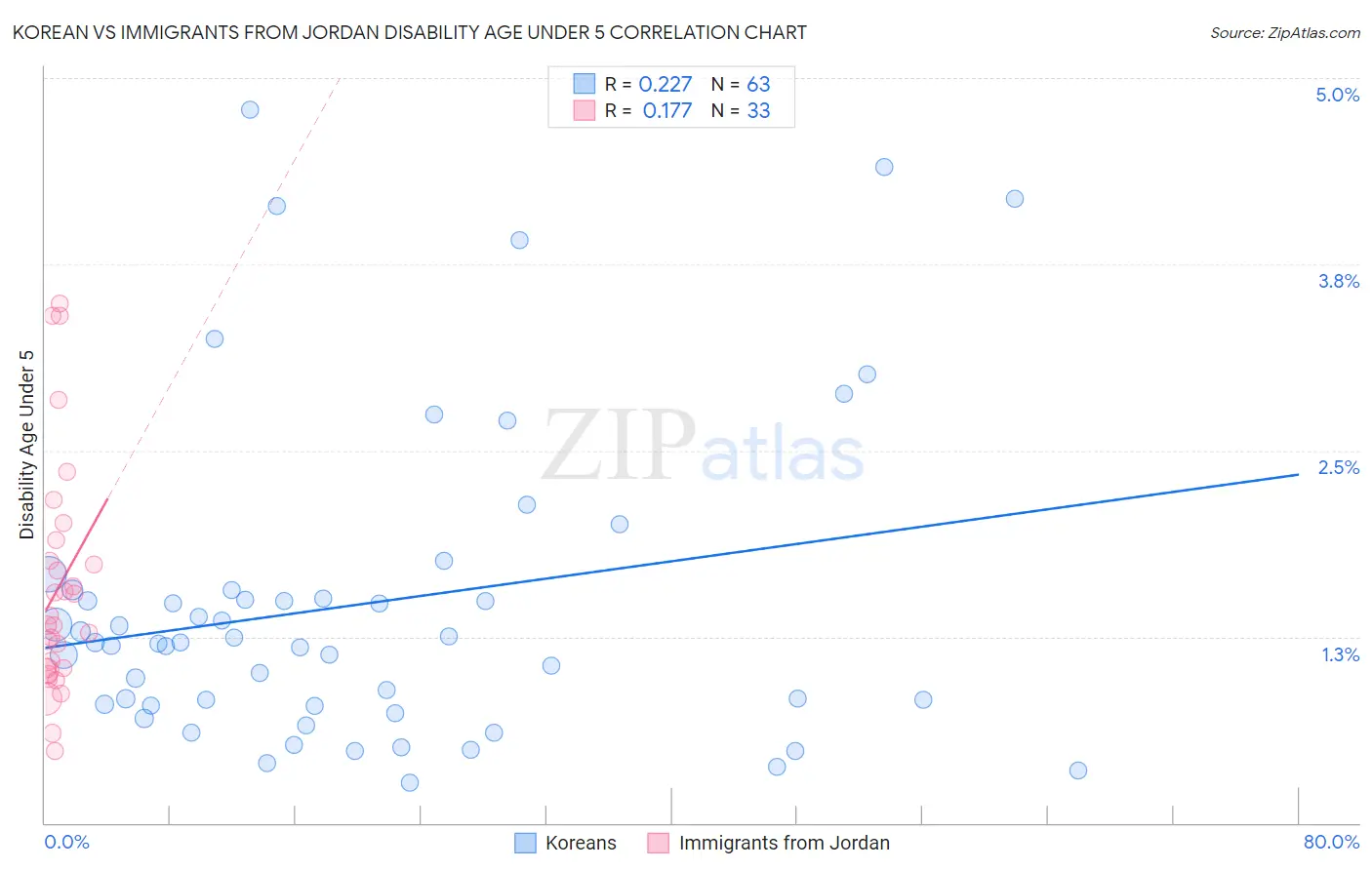 Korean vs Immigrants from Jordan Disability Age Under 5