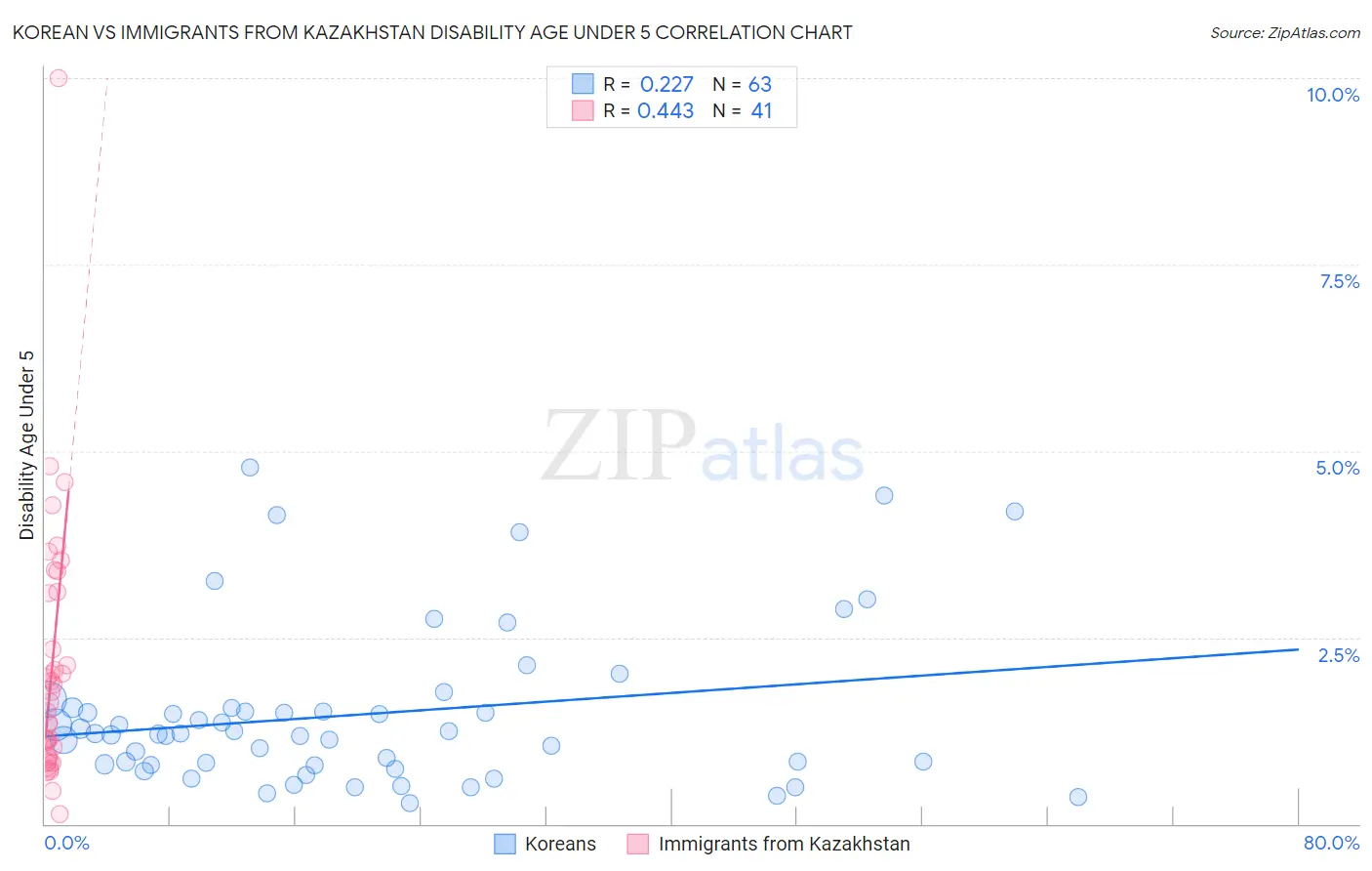 Korean vs Immigrants from Kazakhstan Disability Age Under 5