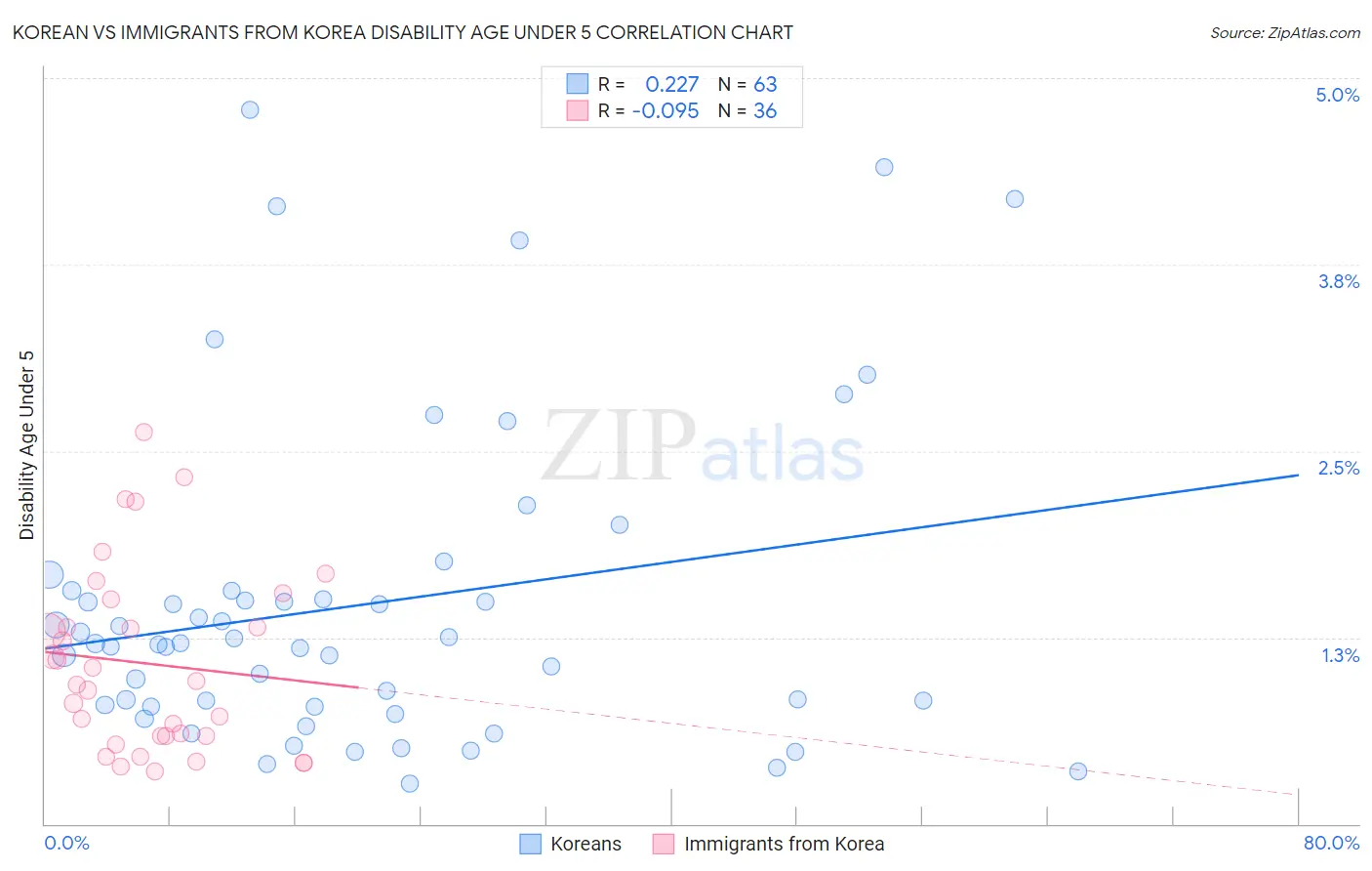 Korean vs Immigrants from Korea Disability Age Under 5