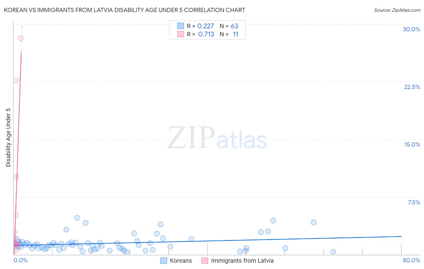 Korean vs Immigrants from Latvia Disability Age Under 5