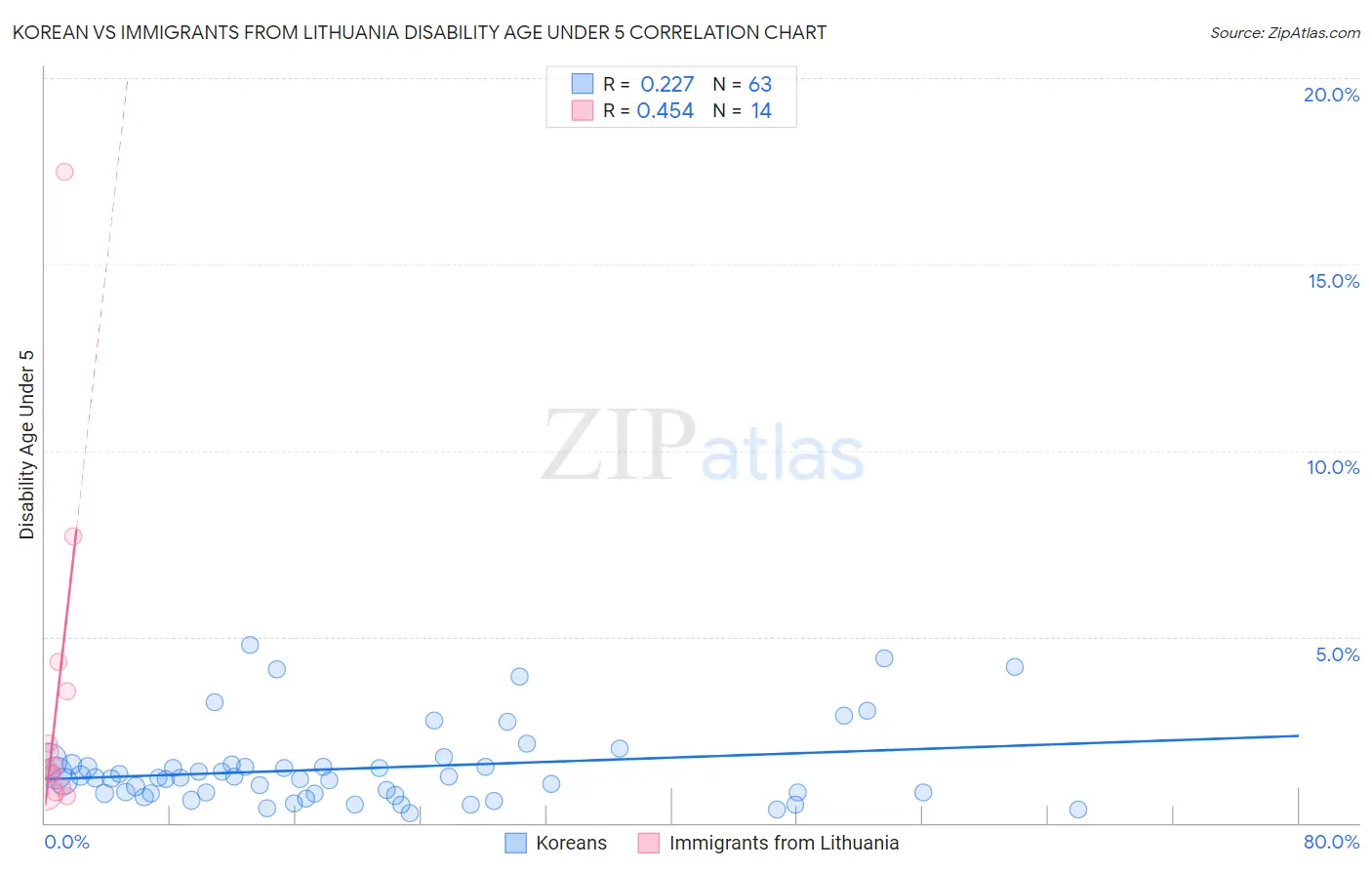 Korean vs Immigrants from Lithuania Disability Age Under 5