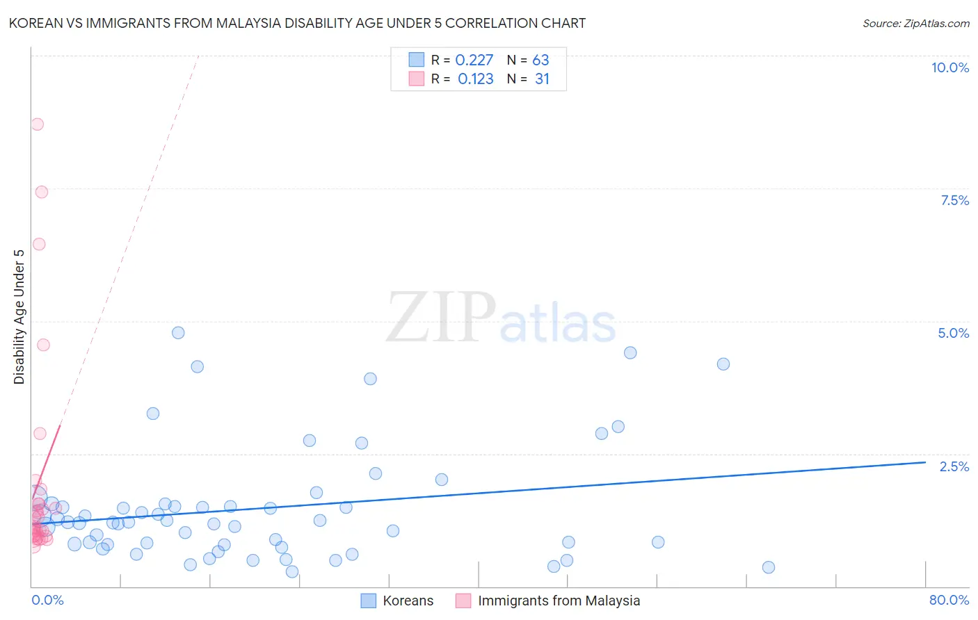 Korean vs Immigrants from Malaysia Disability Age Under 5