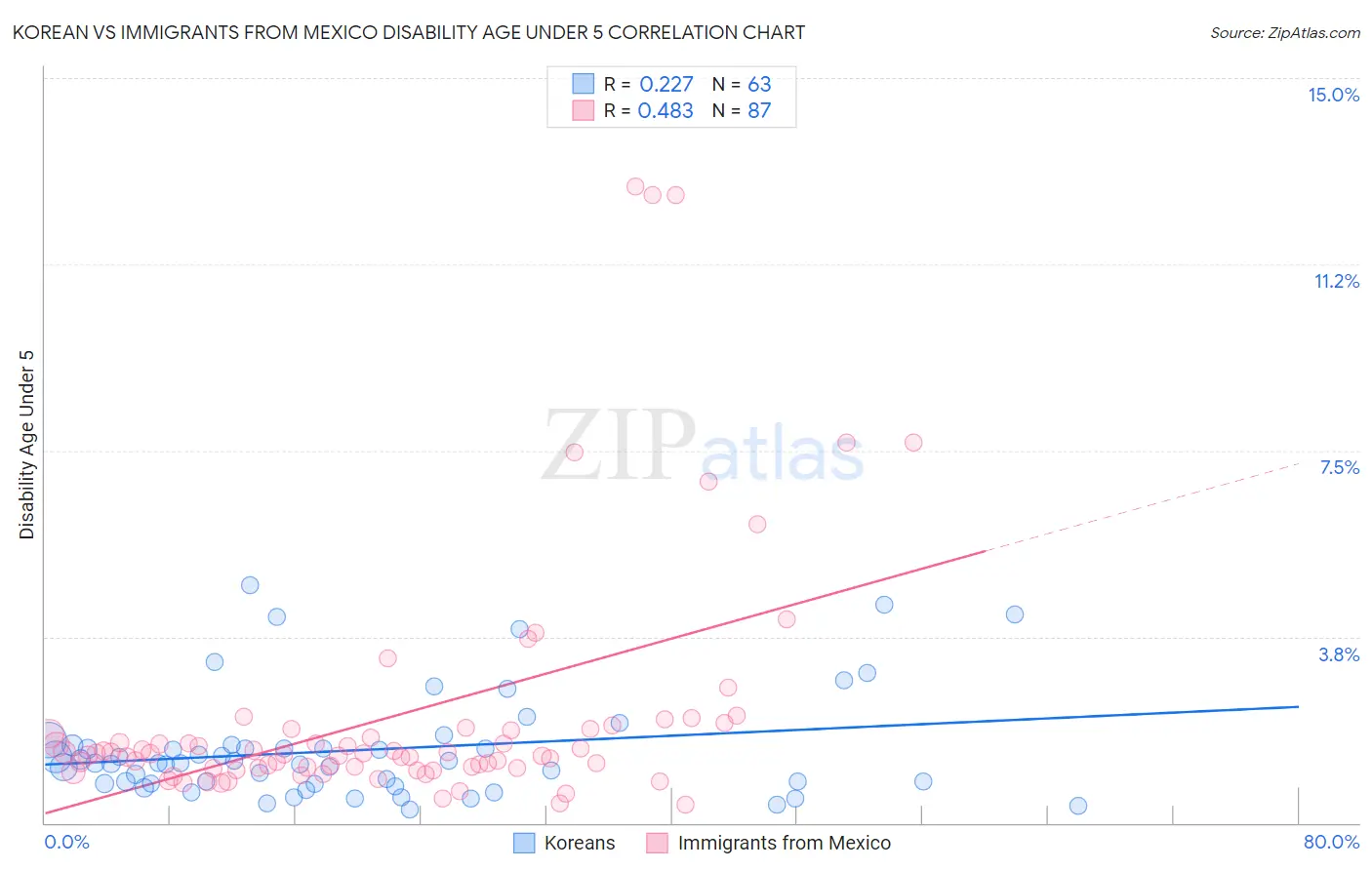 Korean vs Immigrants from Mexico Disability Age Under 5