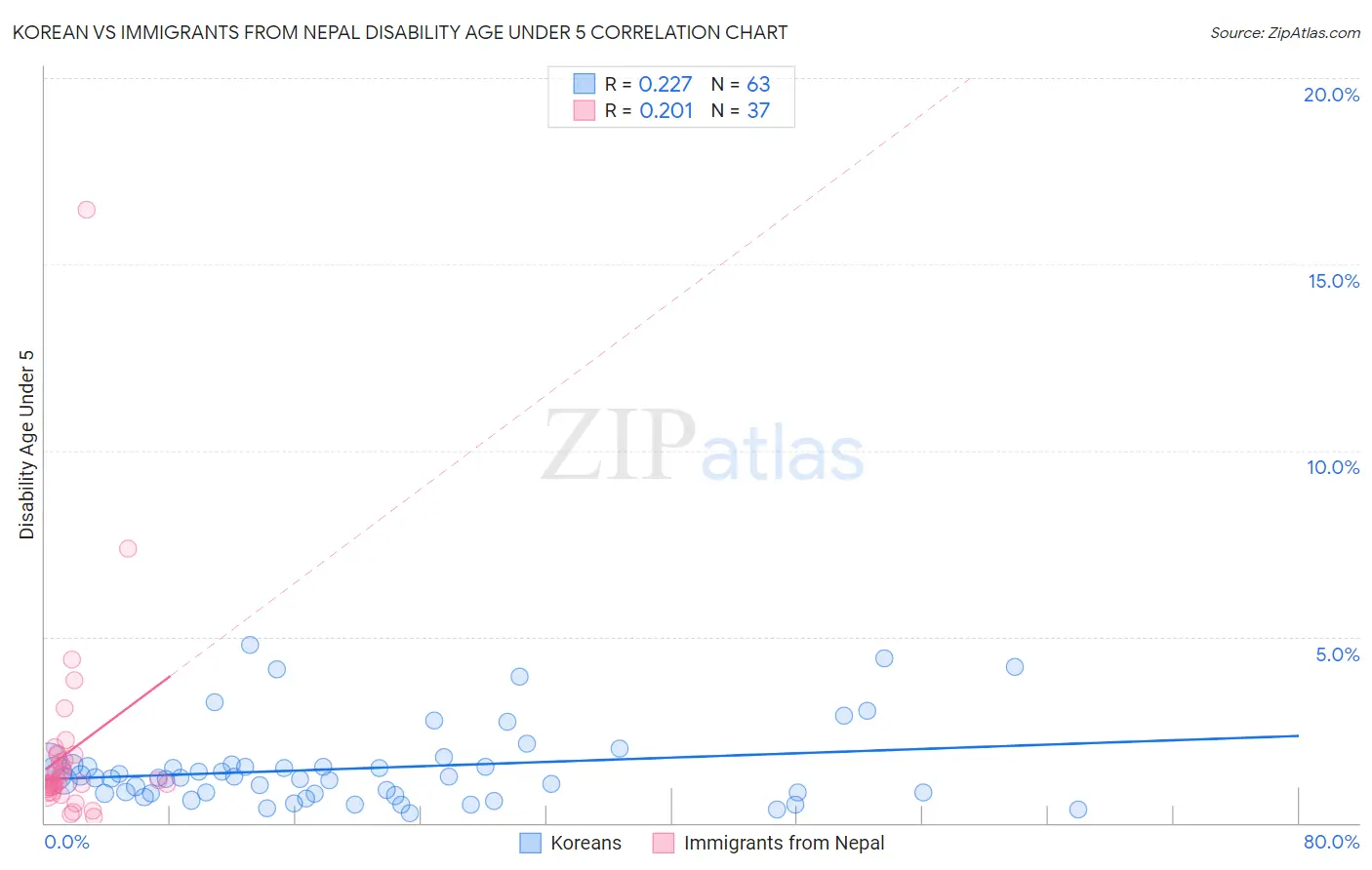 Korean vs Immigrants from Nepal Disability Age Under 5