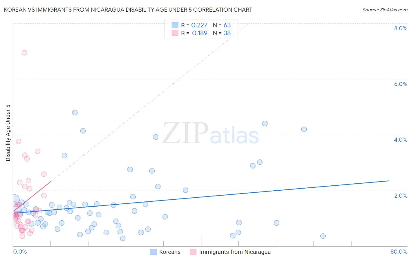 Korean vs Immigrants from Nicaragua Disability Age Under 5