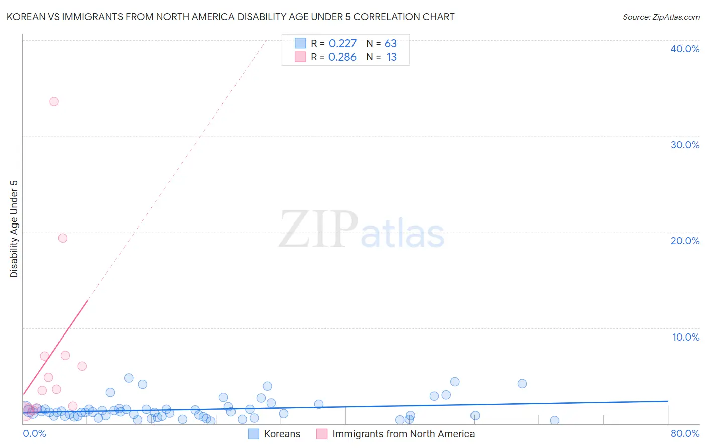 Korean vs Immigrants from North America Disability Age Under 5