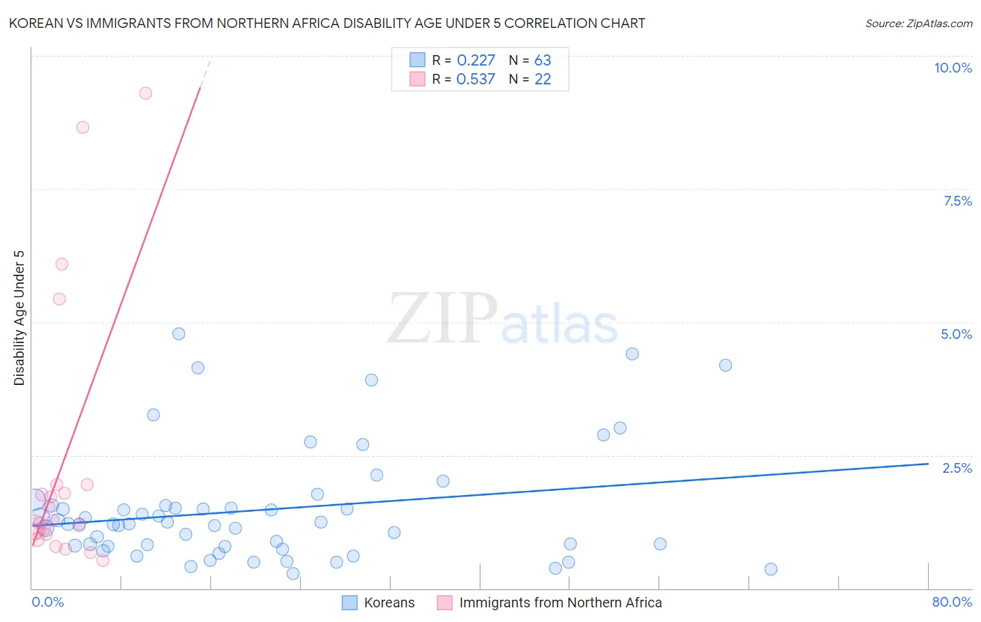 Korean vs Immigrants from Northern Africa Disability Age Under 5