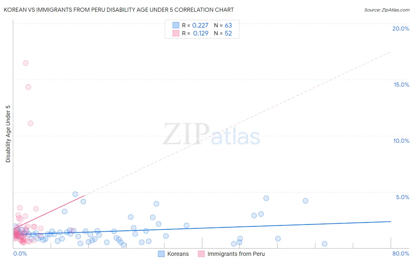 Korean vs Immigrants from Peru Disability Age Under 5