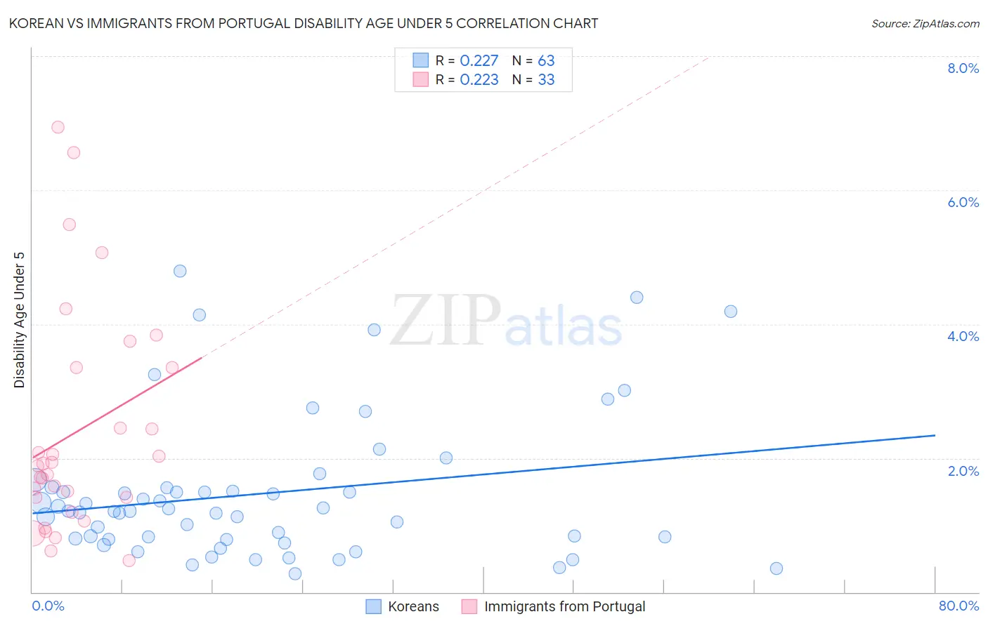 Korean vs Immigrants from Portugal Disability Age Under 5