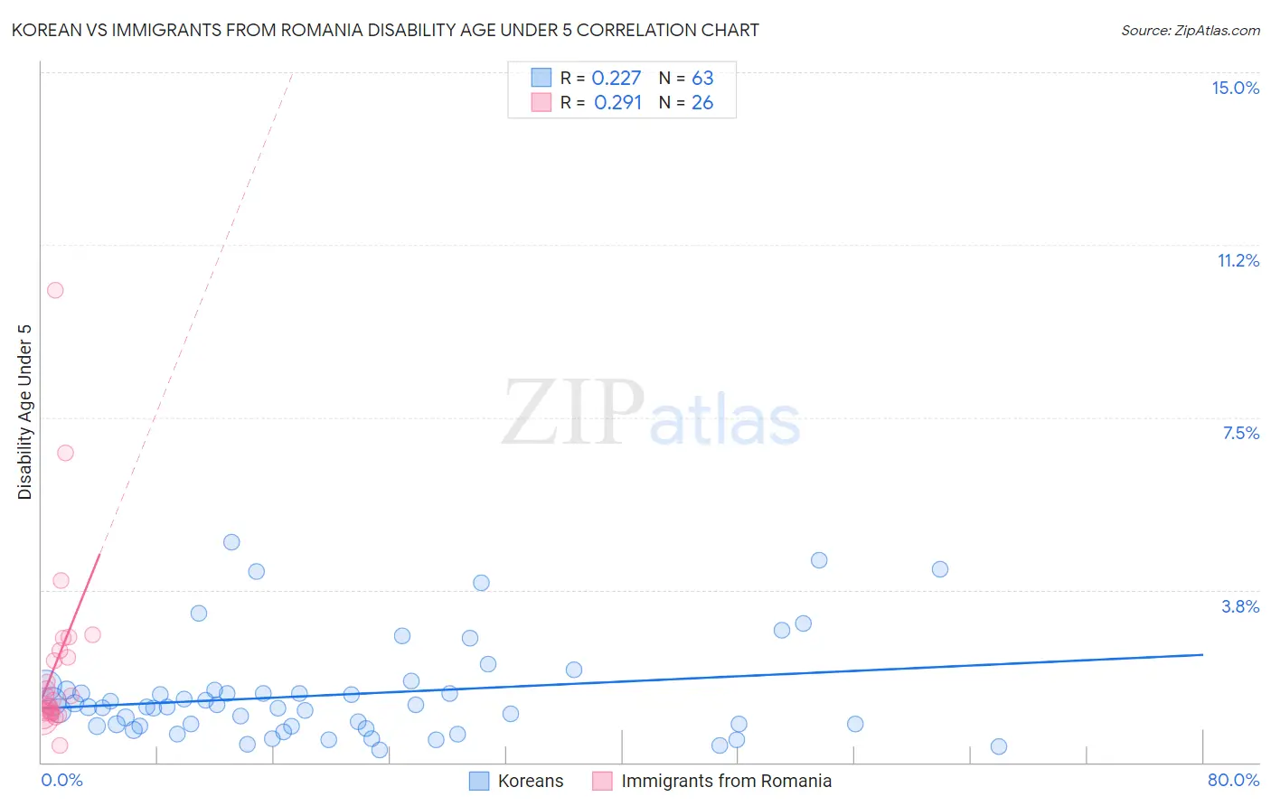 Korean vs Immigrants from Romania Disability Age Under 5