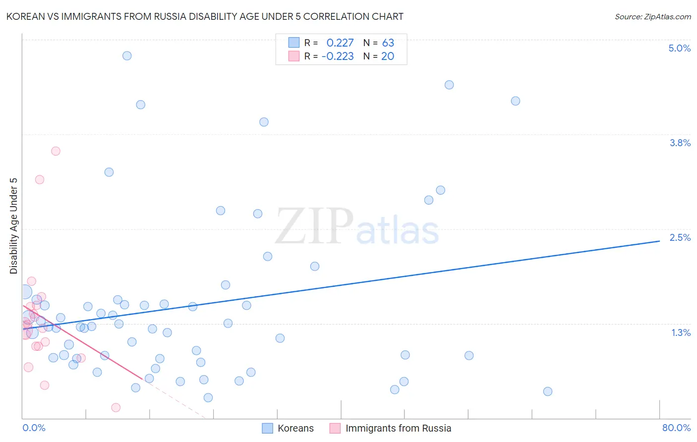 Korean vs Immigrants from Russia Disability Age Under 5
