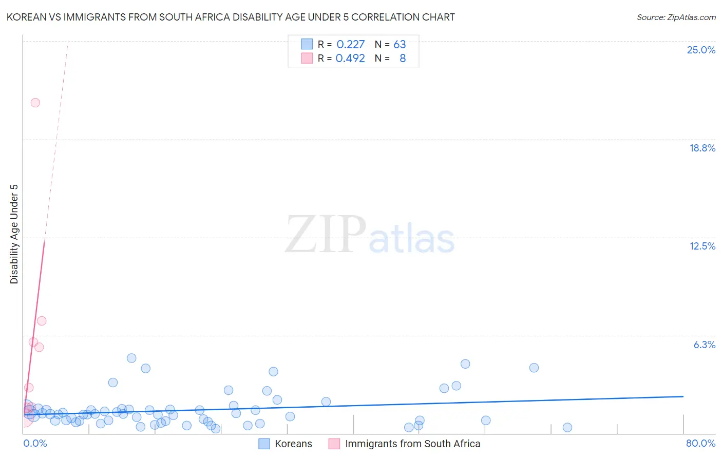 Korean vs Immigrants from South Africa Disability Age Under 5