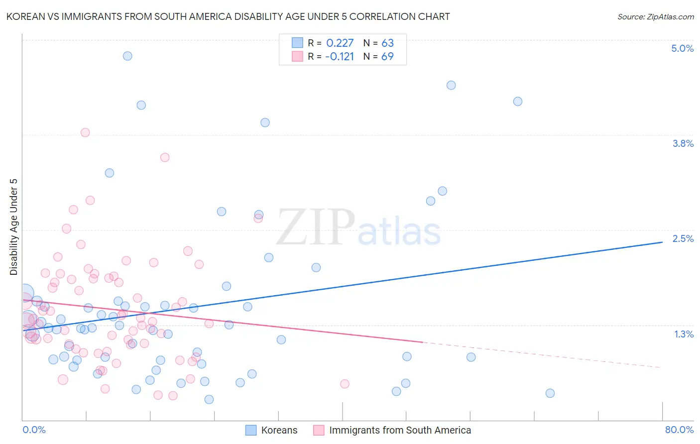 Korean vs Immigrants from South America Disability Age Under 5