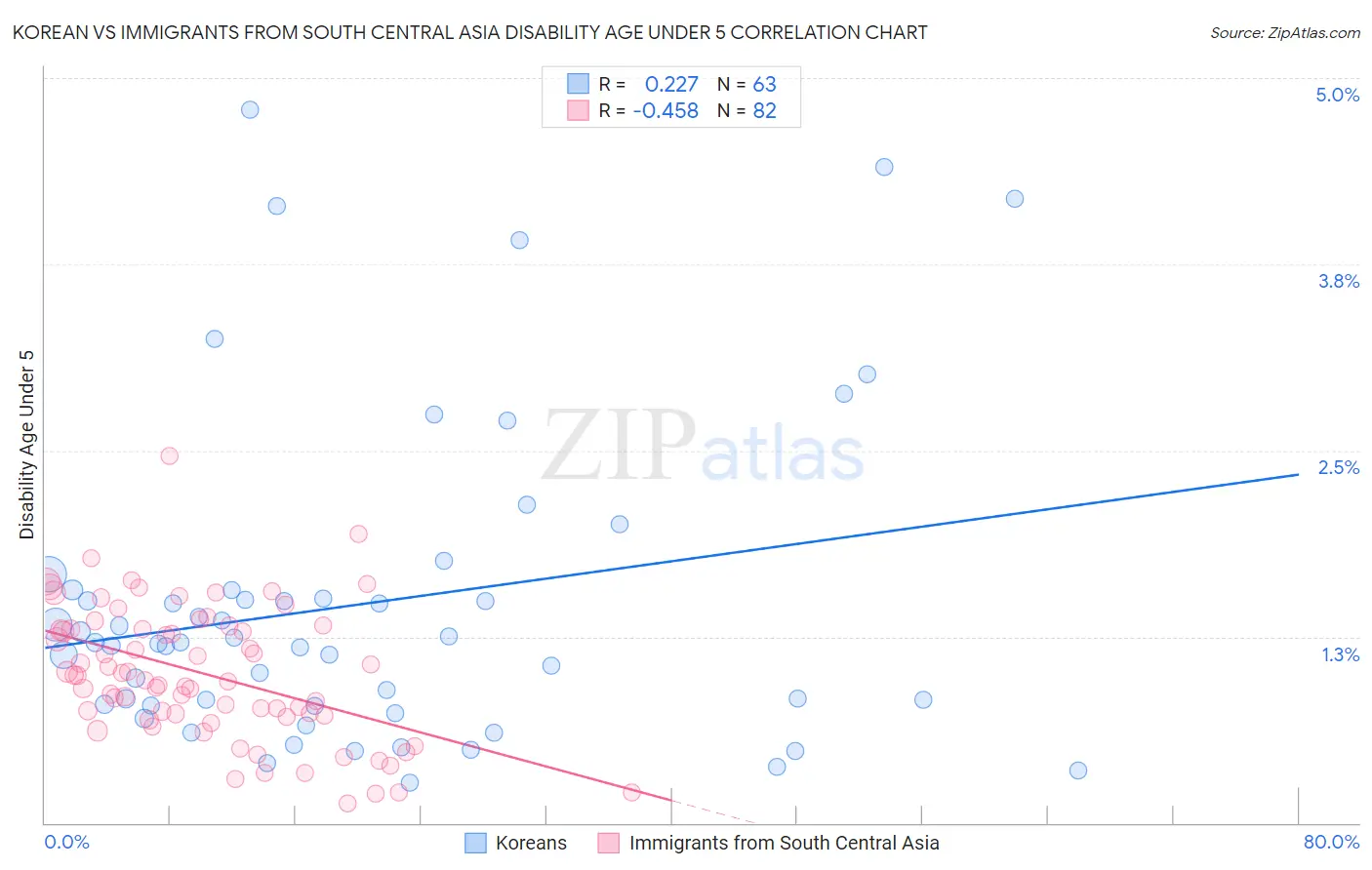 Korean vs Immigrants from South Central Asia Disability Age Under 5