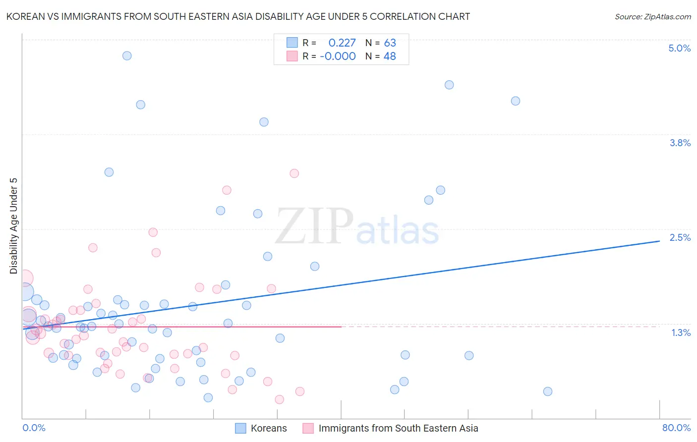 Korean vs Immigrants from South Eastern Asia Disability Age Under 5