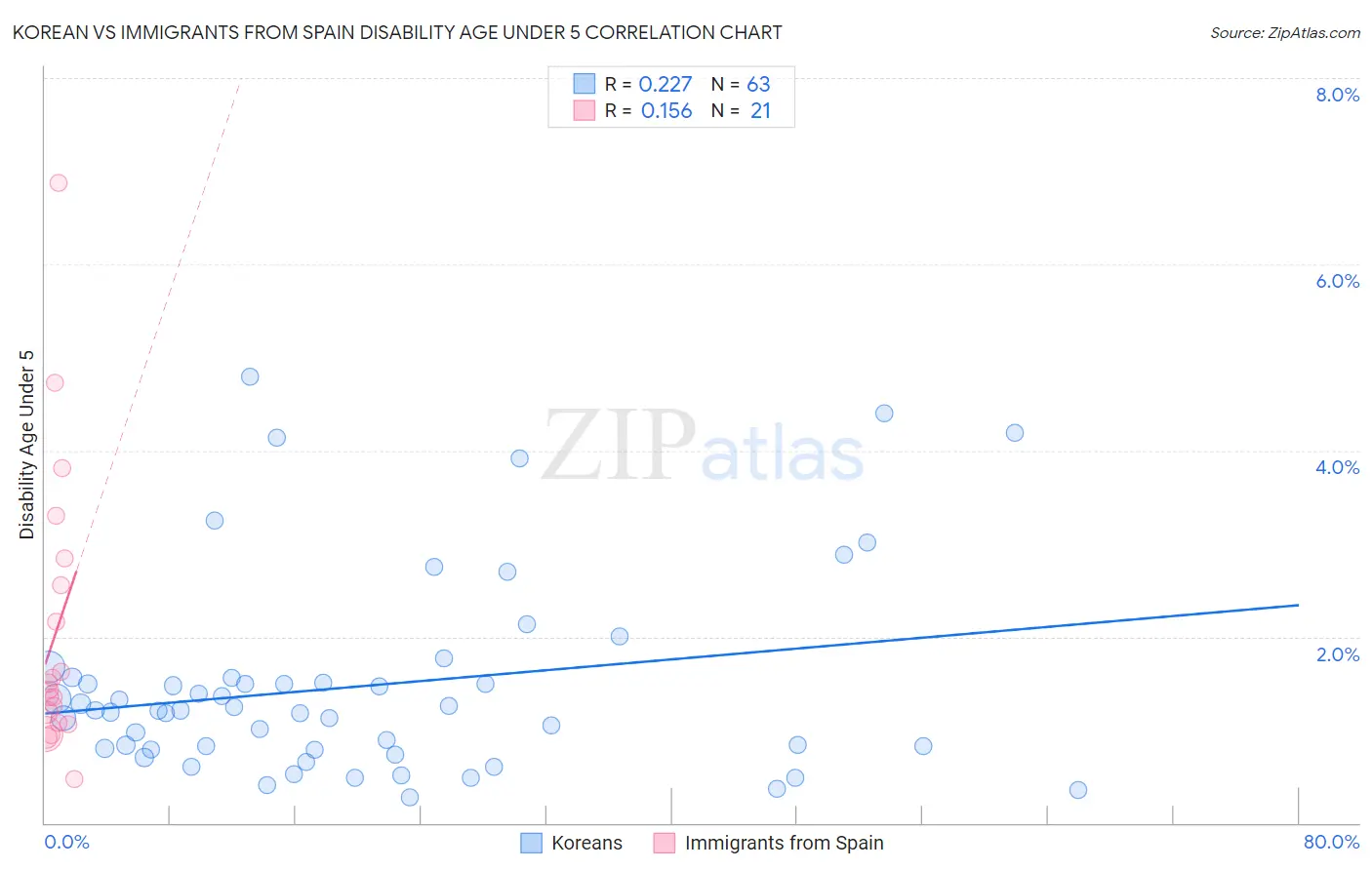 Korean vs Immigrants from Spain Disability Age Under 5