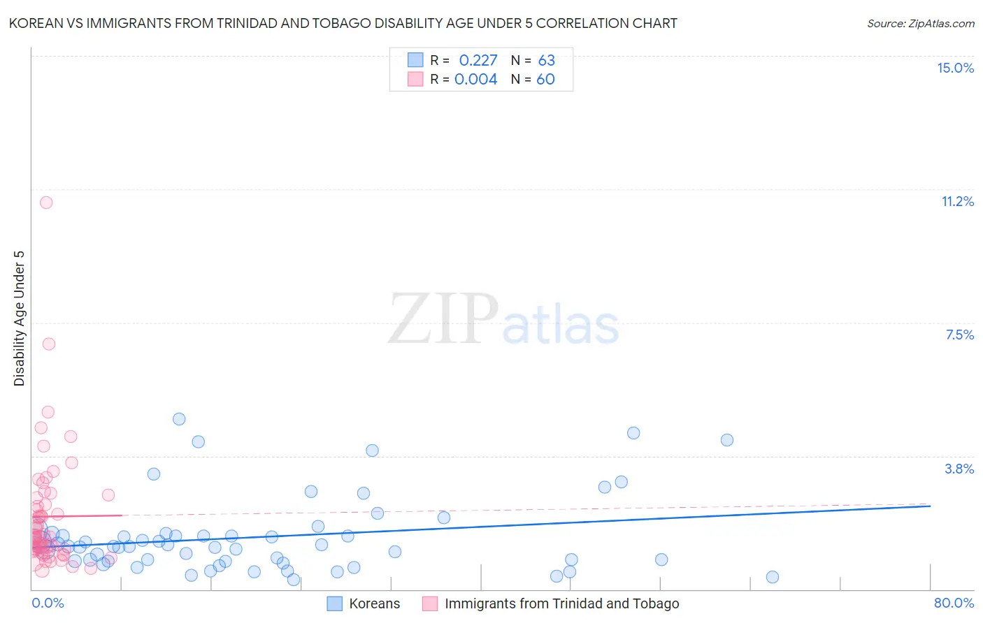 Korean vs Immigrants from Trinidad and Tobago Disability Age Under 5