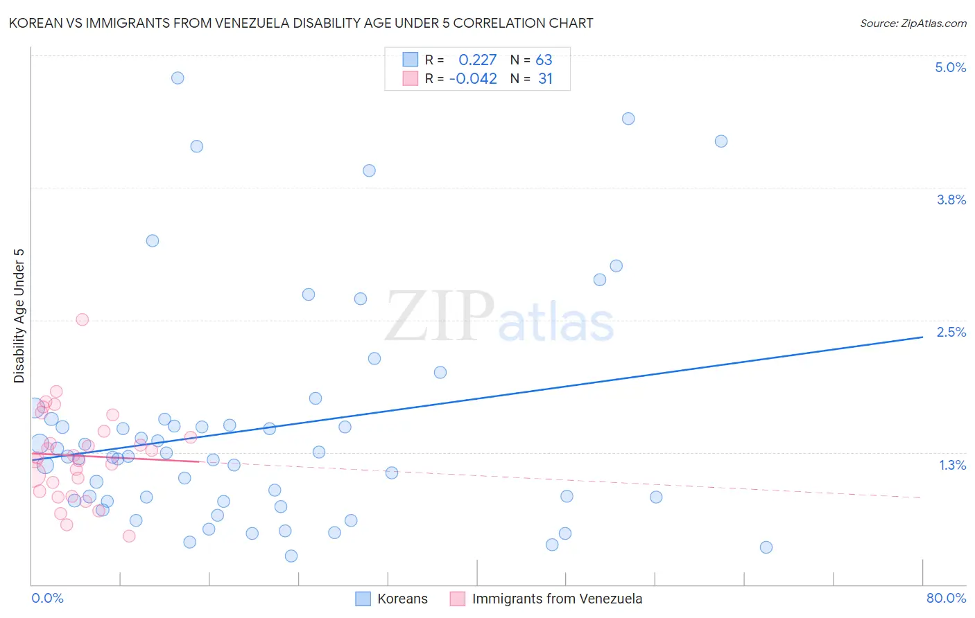 Korean vs Immigrants from Venezuela Disability Age Under 5