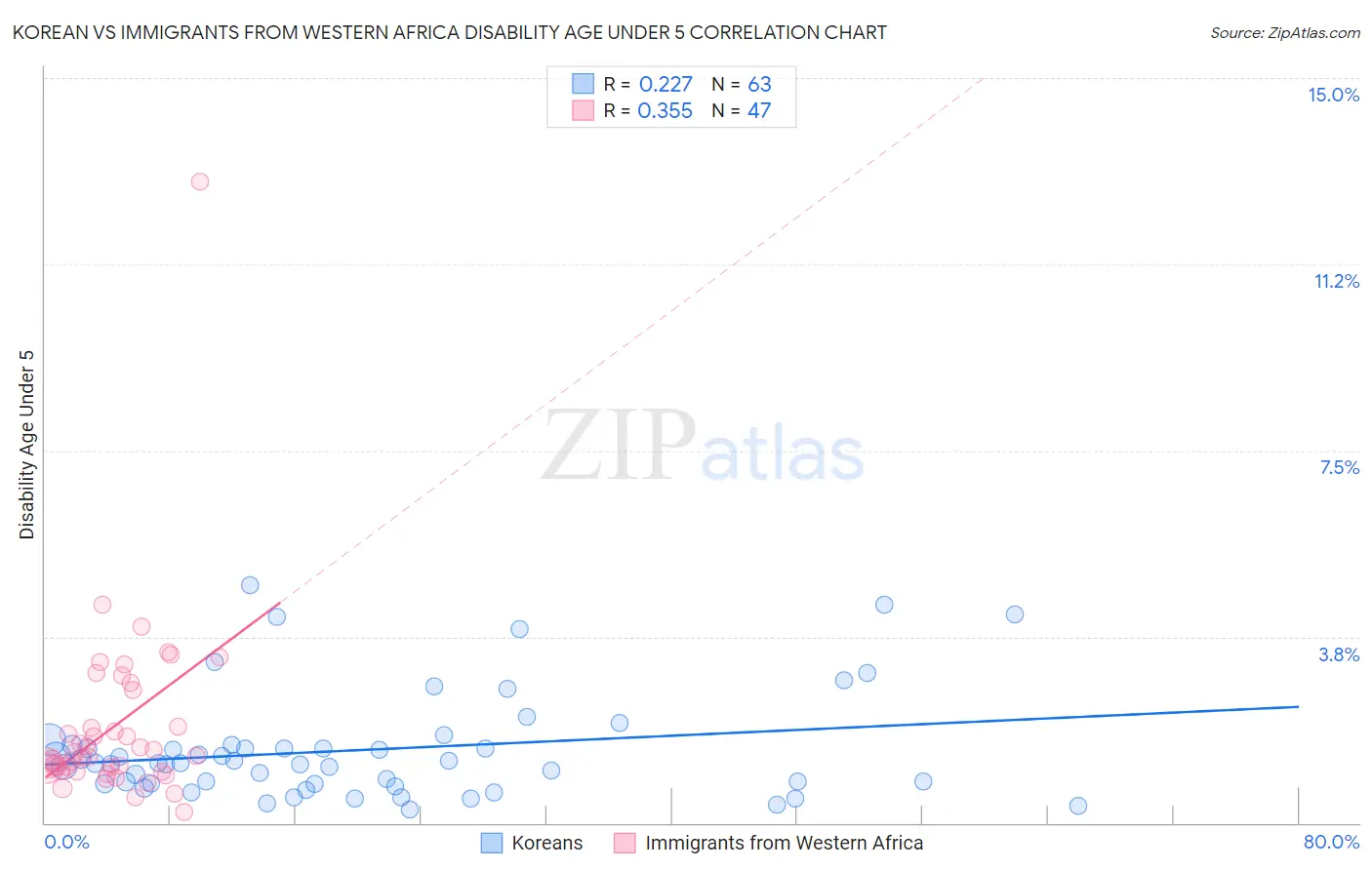 Korean vs Immigrants from Western Africa Disability Age Under 5