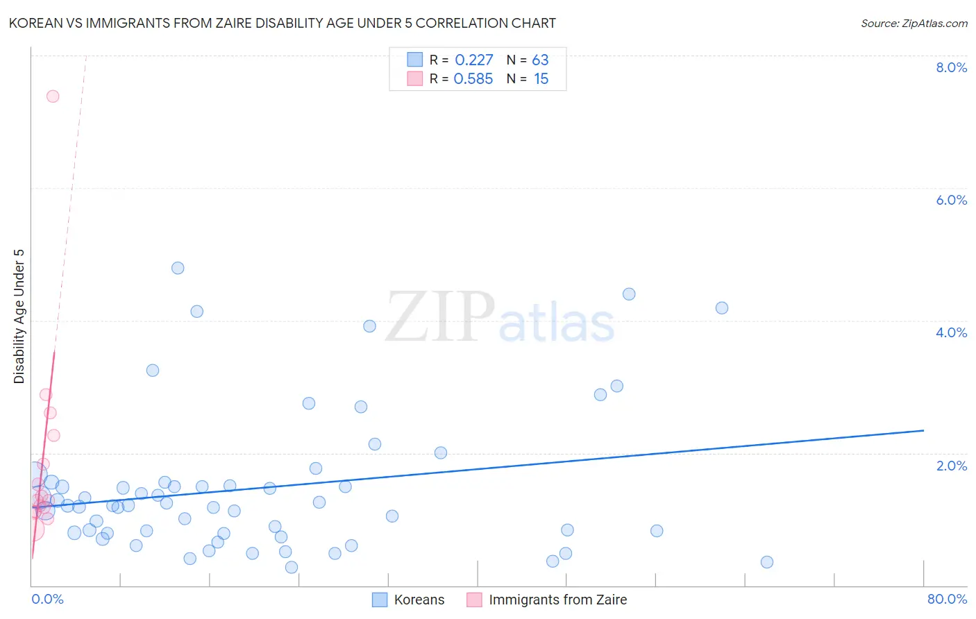 Korean vs Immigrants from Zaire Disability Age Under 5