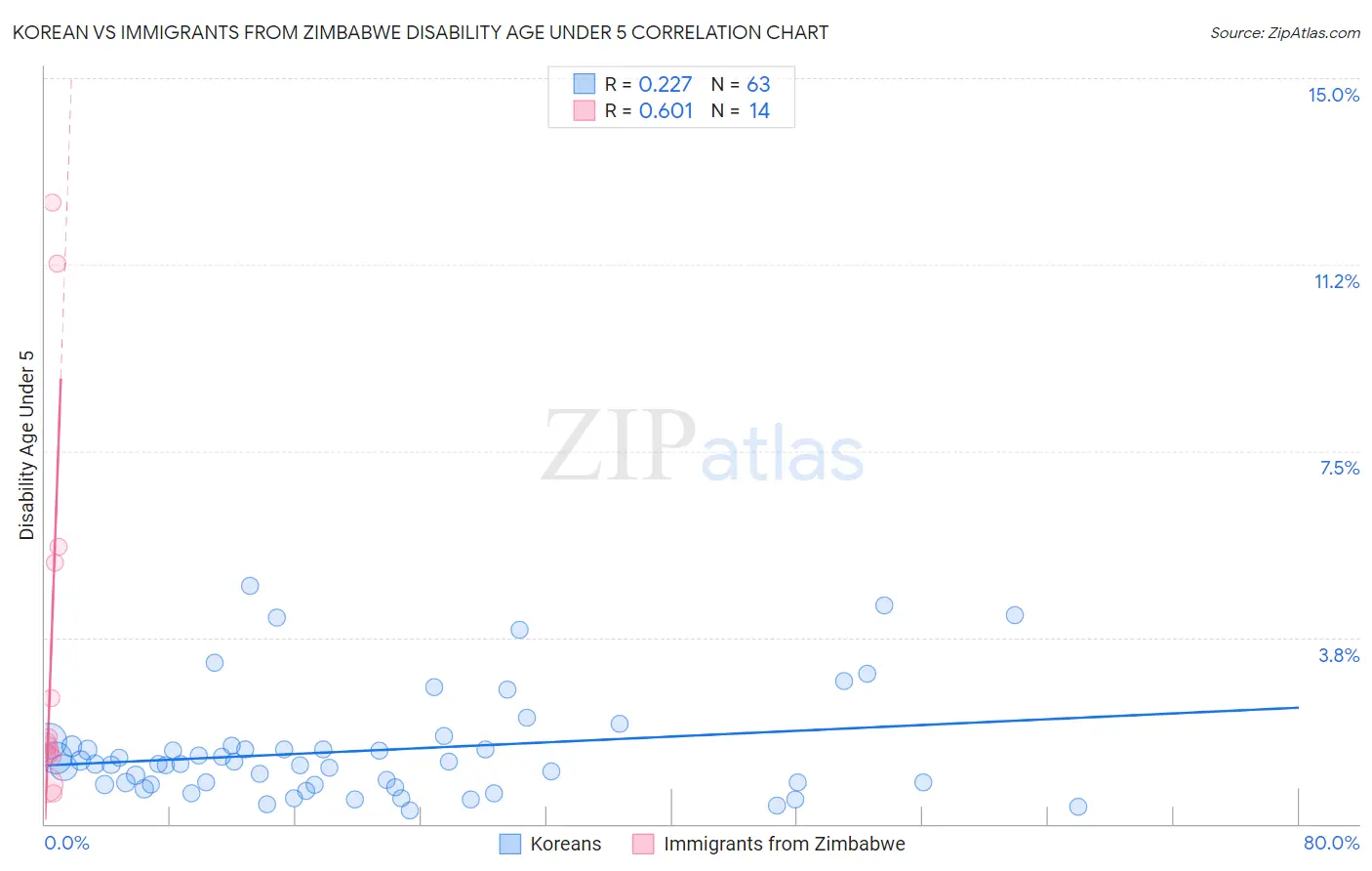 Korean vs Immigrants from Zimbabwe Disability Age Under 5