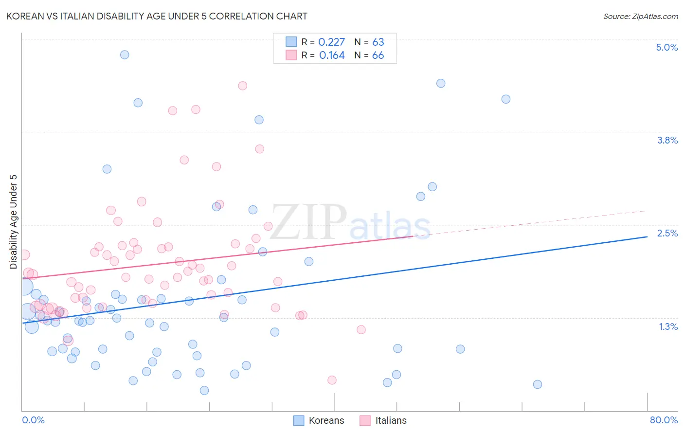 Korean vs Italian Disability Age Under 5