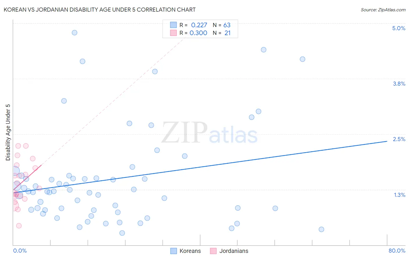 Korean vs Jordanian Disability Age Under 5