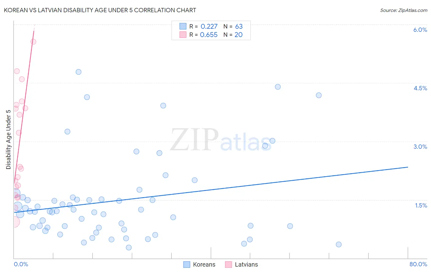 Korean vs Latvian Disability Age Under 5