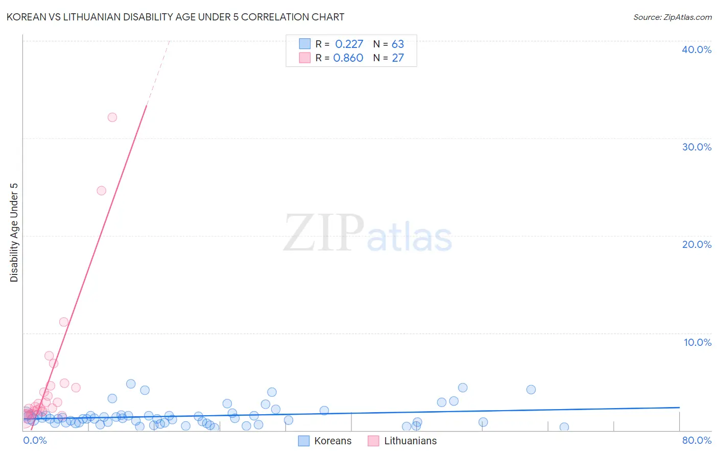 Korean vs Lithuanian Disability Age Under 5