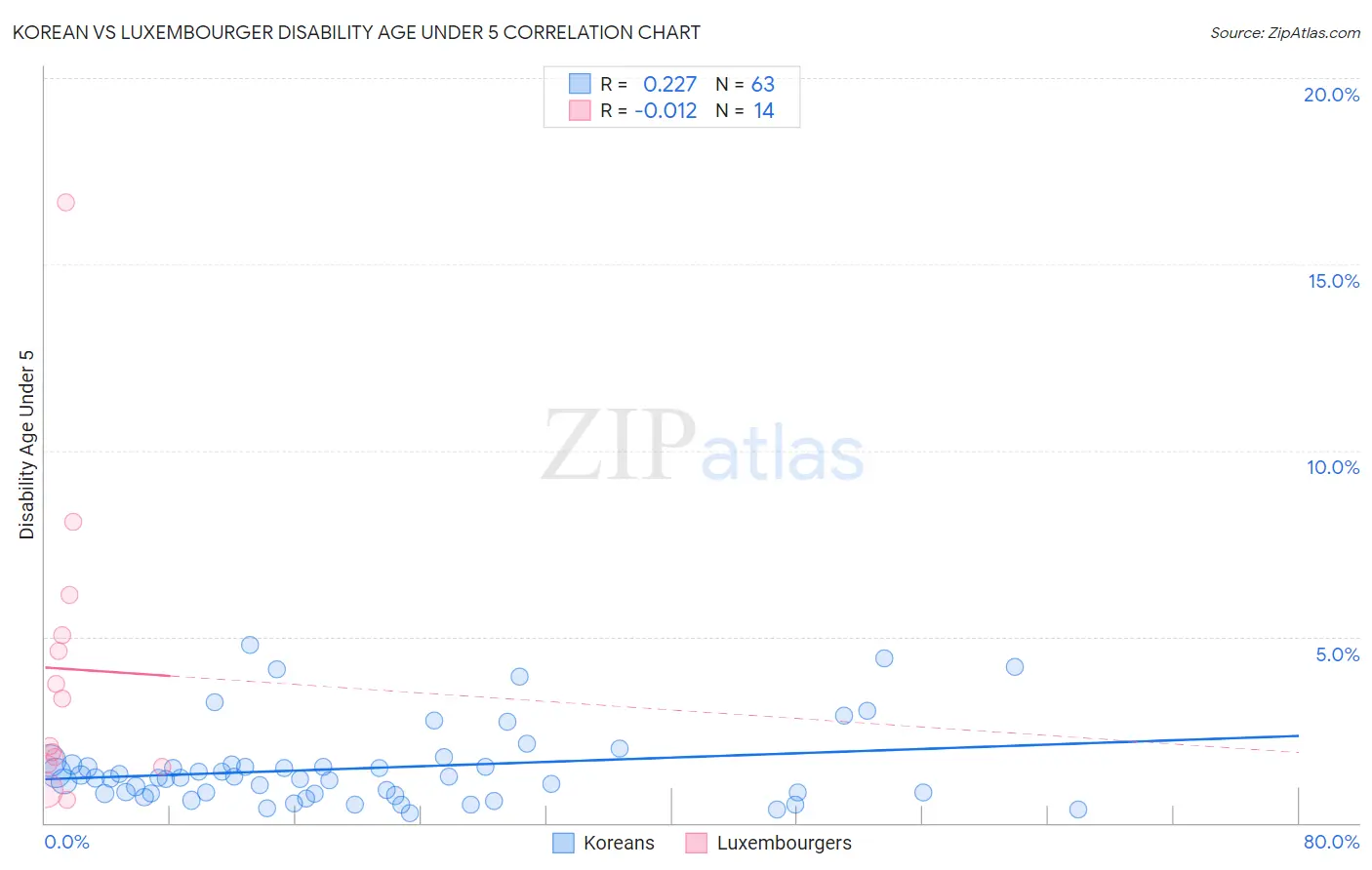 Korean vs Luxembourger Disability Age Under 5