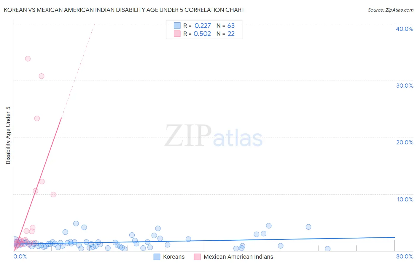 Korean vs Mexican American Indian Disability Age Under 5