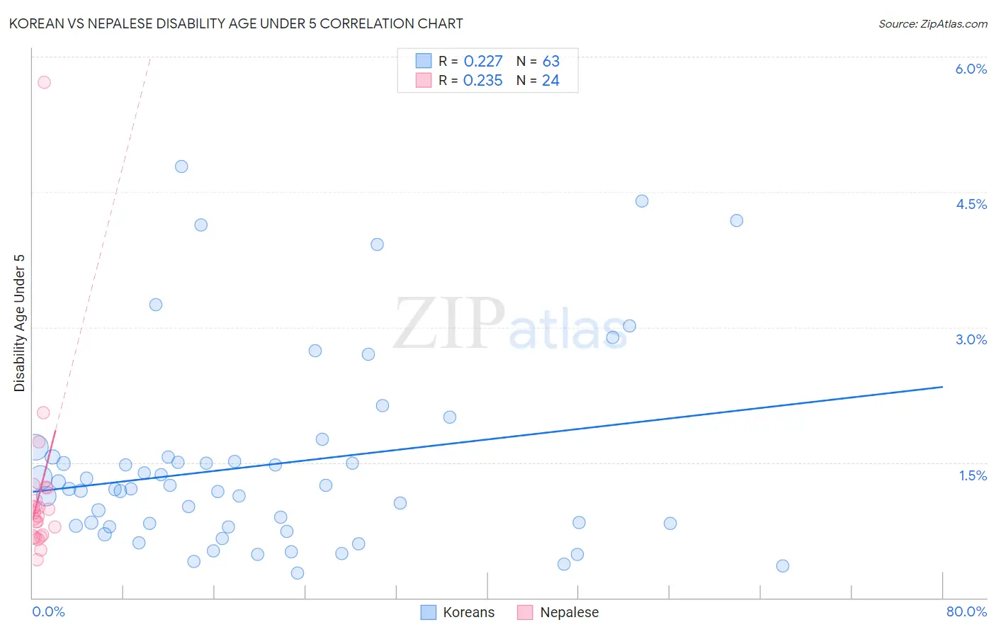 Korean vs Nepalese Disability Age Under 5