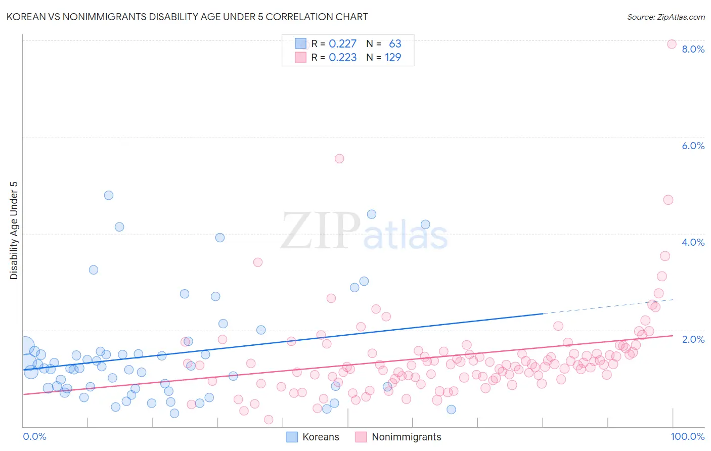 Korean vs Nonimmigrants Disability Age Under 5