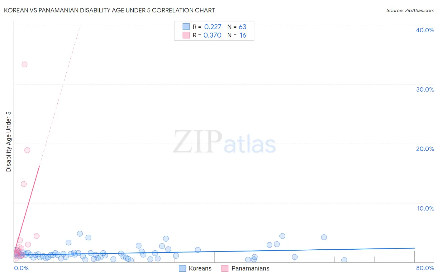 Korean vs Panamanian Disability Age Under 5