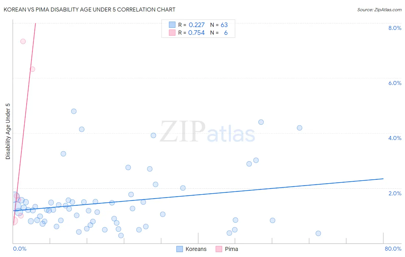 Korean vs Pima Disability Age Under 5