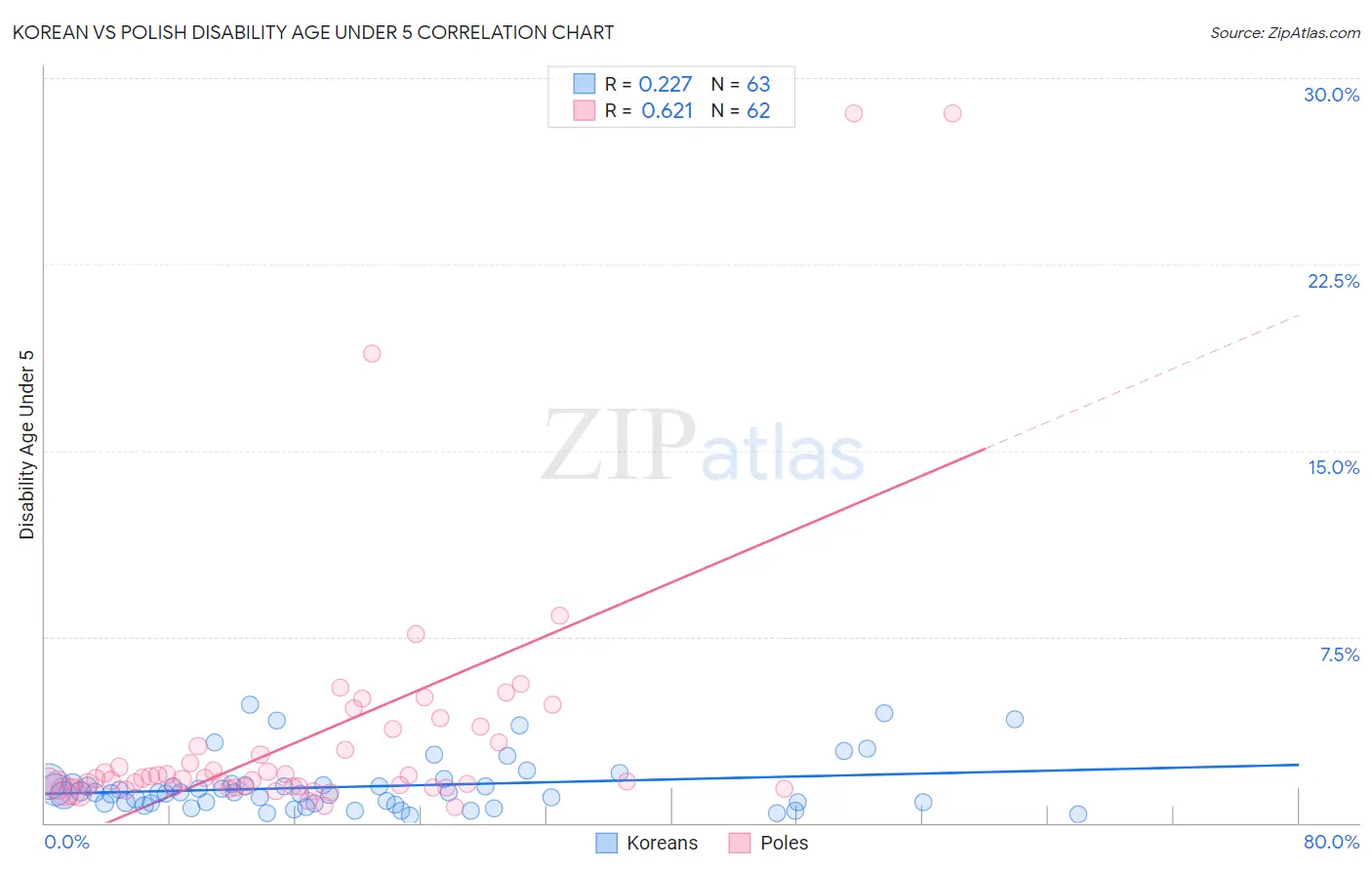 Korean vs Polish Disability Age Under 5