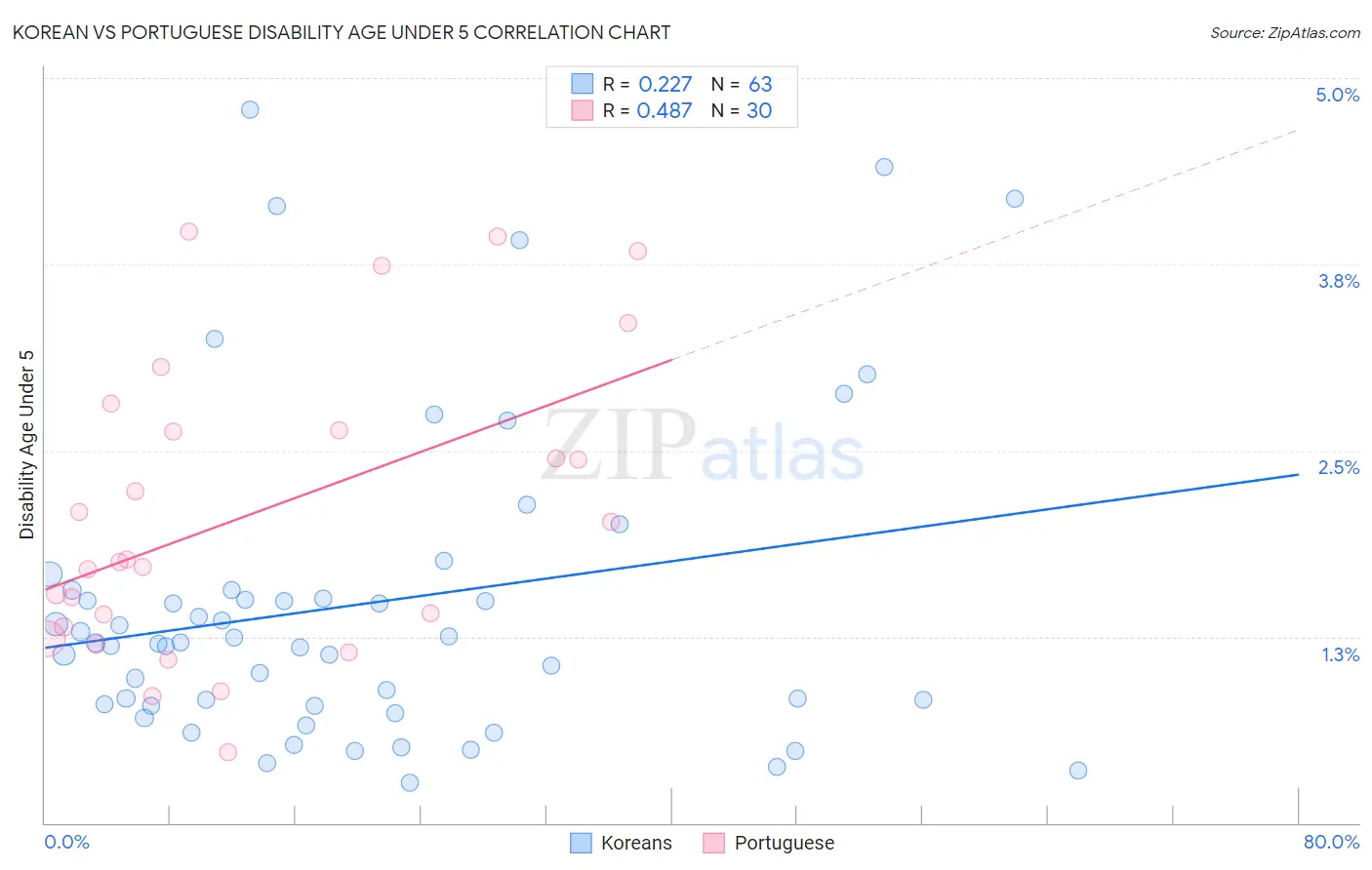 Korean vs Portuguese Disability Age Under 5