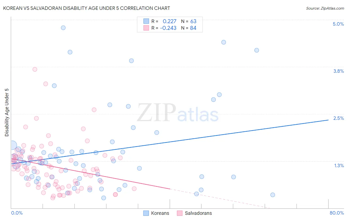 Korean vs Salvadoran Disability Age Under 5