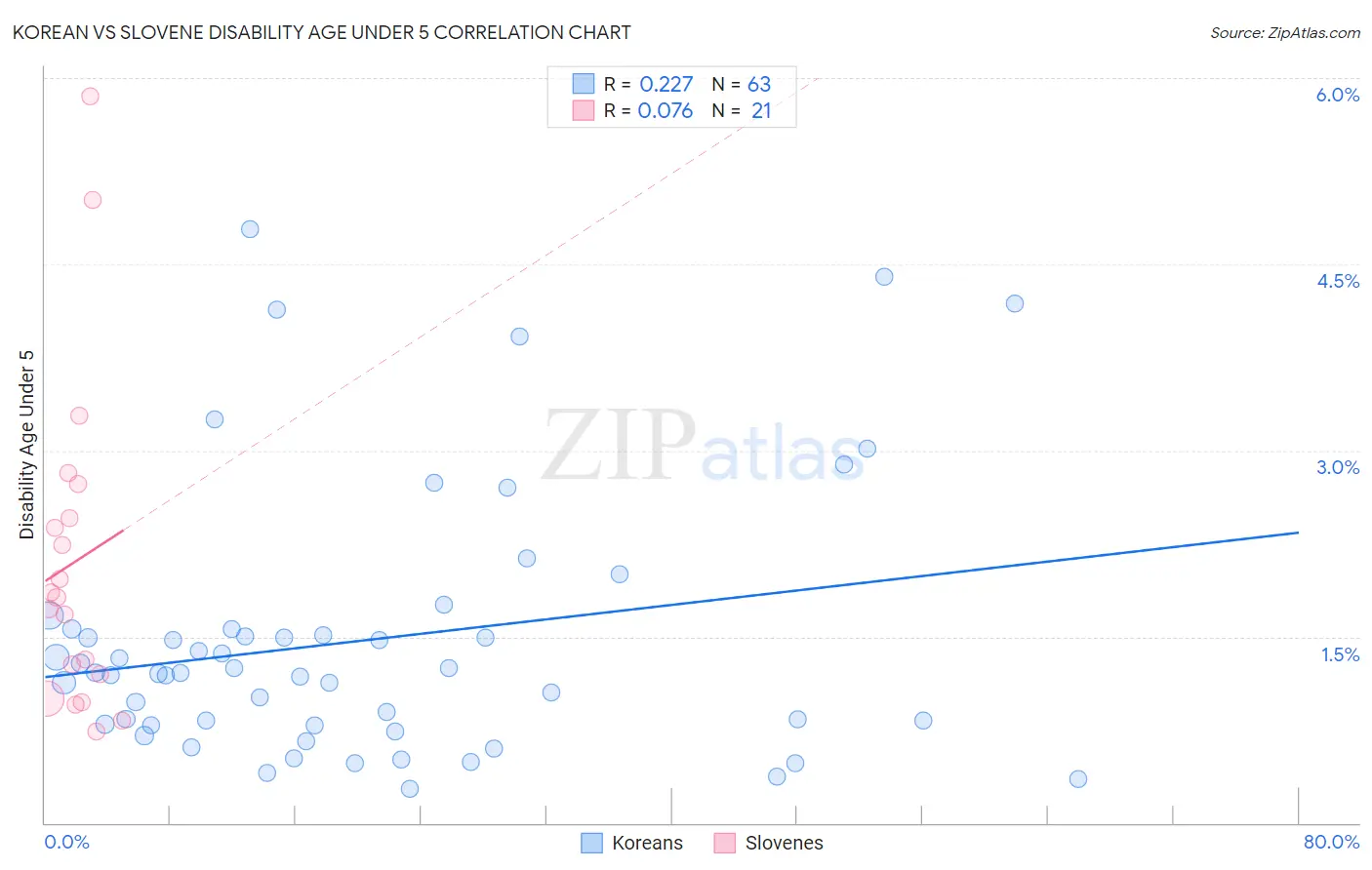 Korean vs Slovene Disability Age Under 5