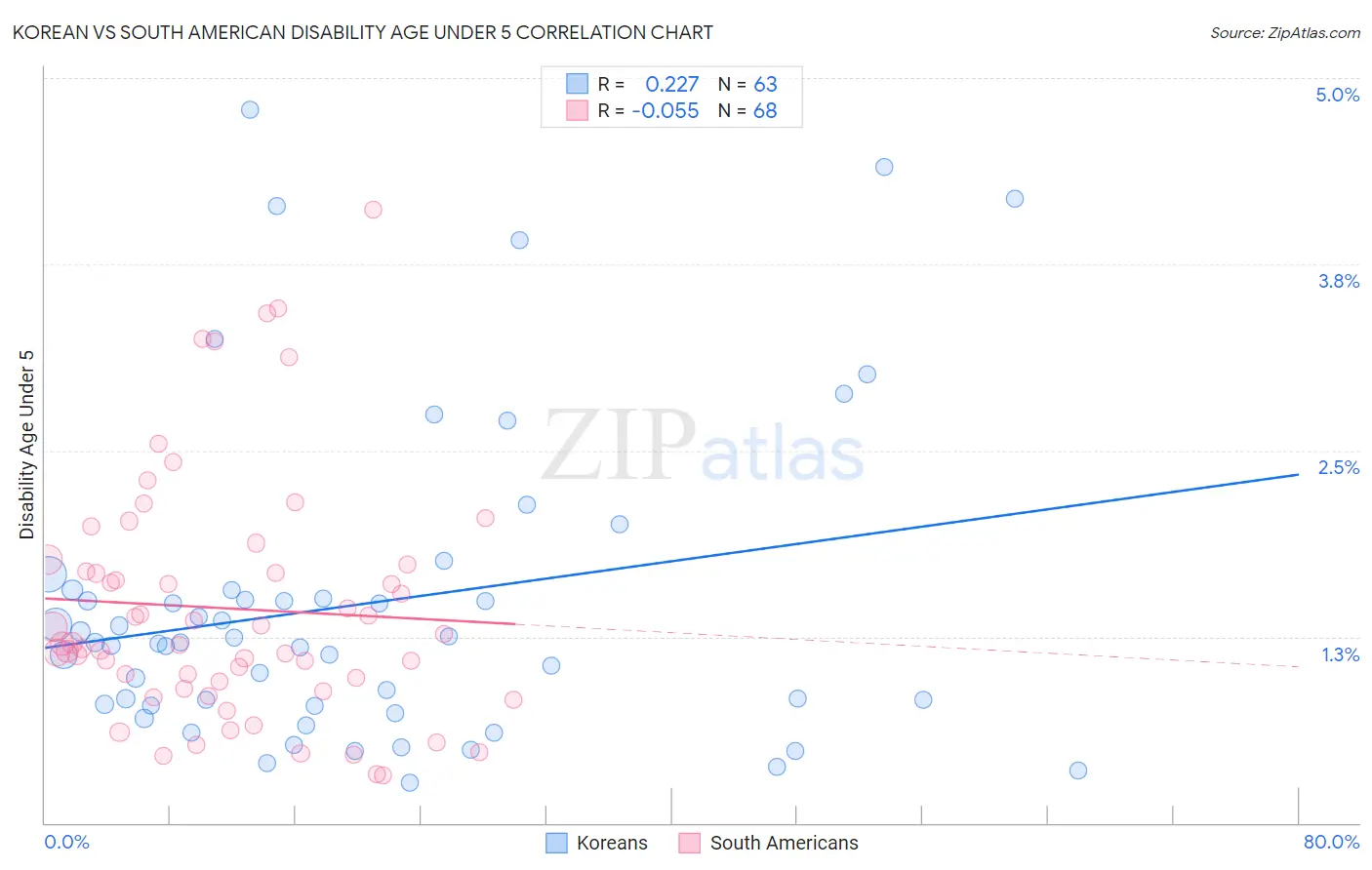 Korean vs South American Disability Age Under 5
