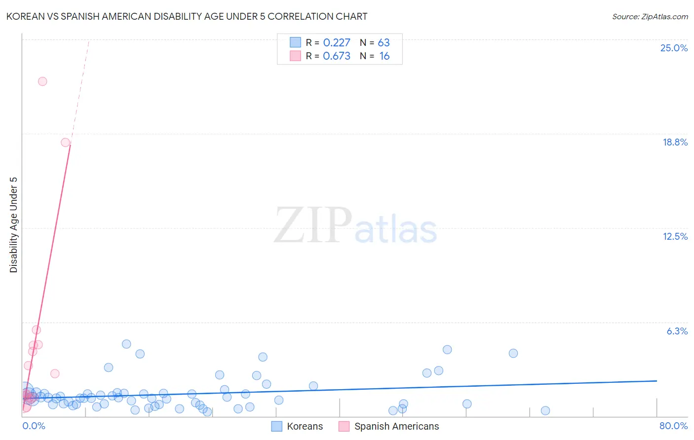 Korean vs Spanish American Disability Age Under 5