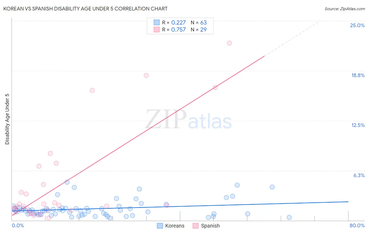 Korean vs Spanish Disability Age Under 5