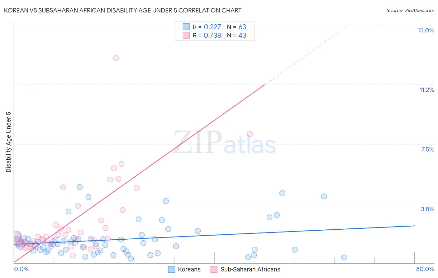 Korean vs Subsaharan African Disability Age Under 5