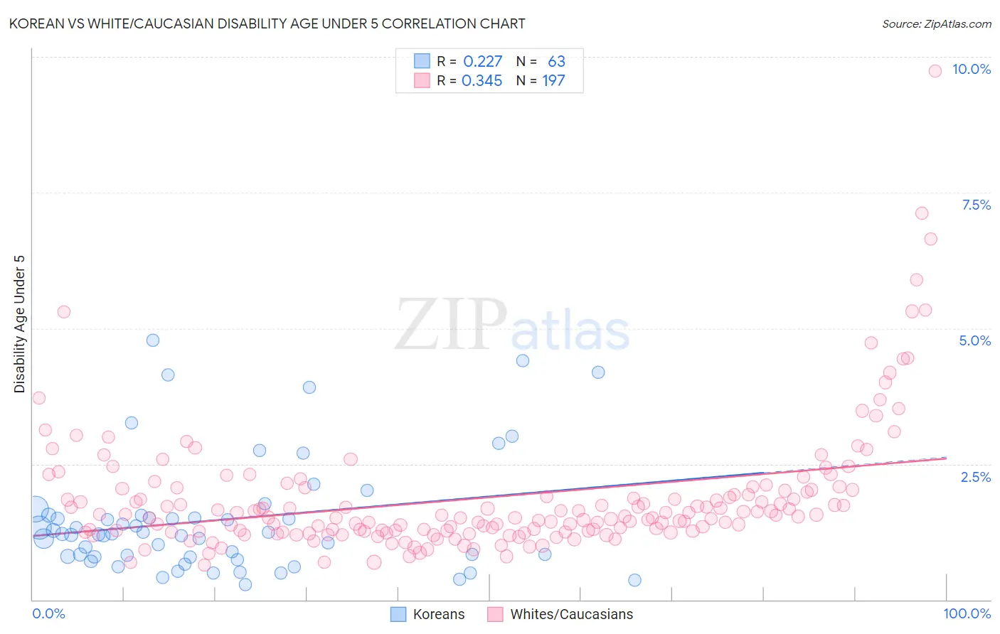 Korean vs White/Caucasian Disability Age Under 5