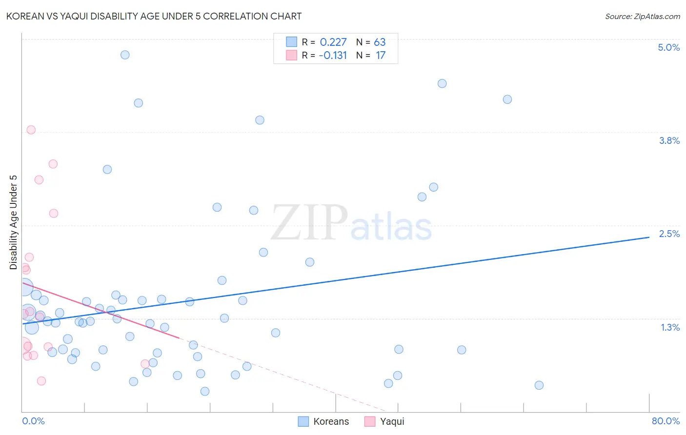 Korean vs Yaqui Disability Age Under 5