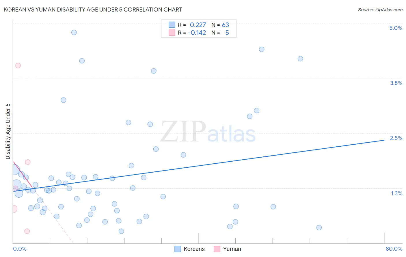 Korean vs Yuman Disability Age Under 5