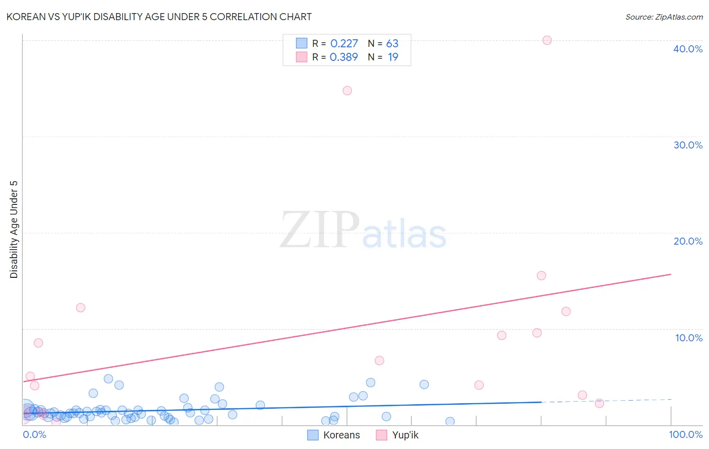 Korean vs Yup'ik Disability Age Under 5