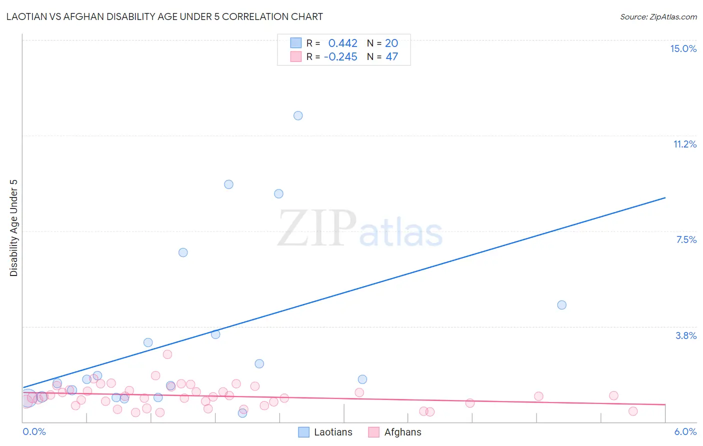 Laotian vs Afghan Disability Age Under 5