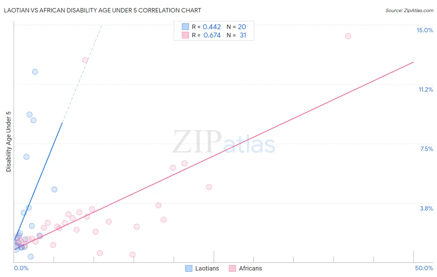 Laotian vs African Disability Age Under 5