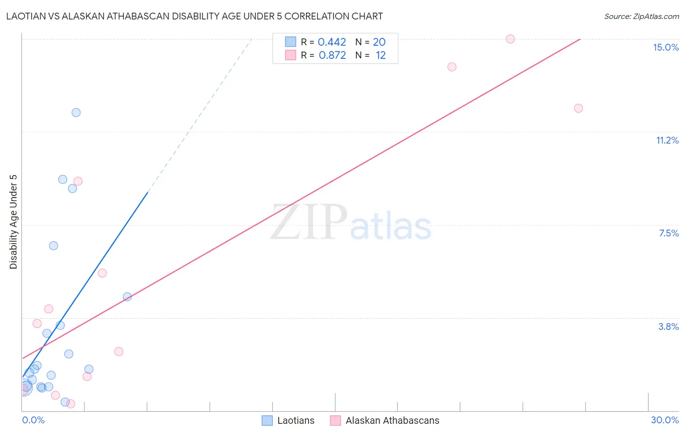 Laotian vs Alaskan Athabascan Disability Age Under 5